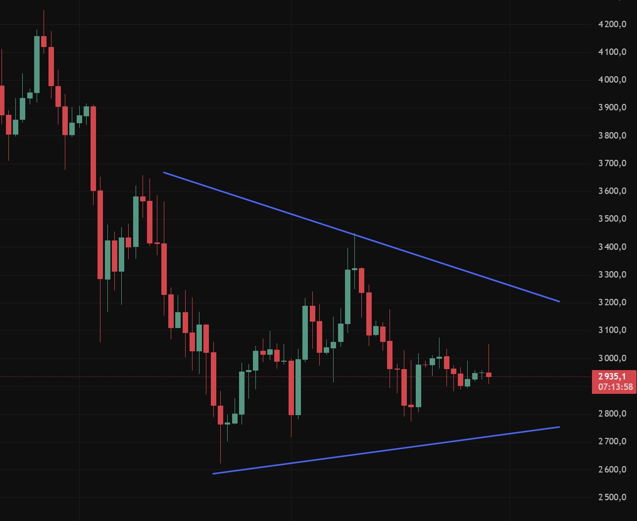 Graphique ETHUSD en compression de volatilité (structure en range)