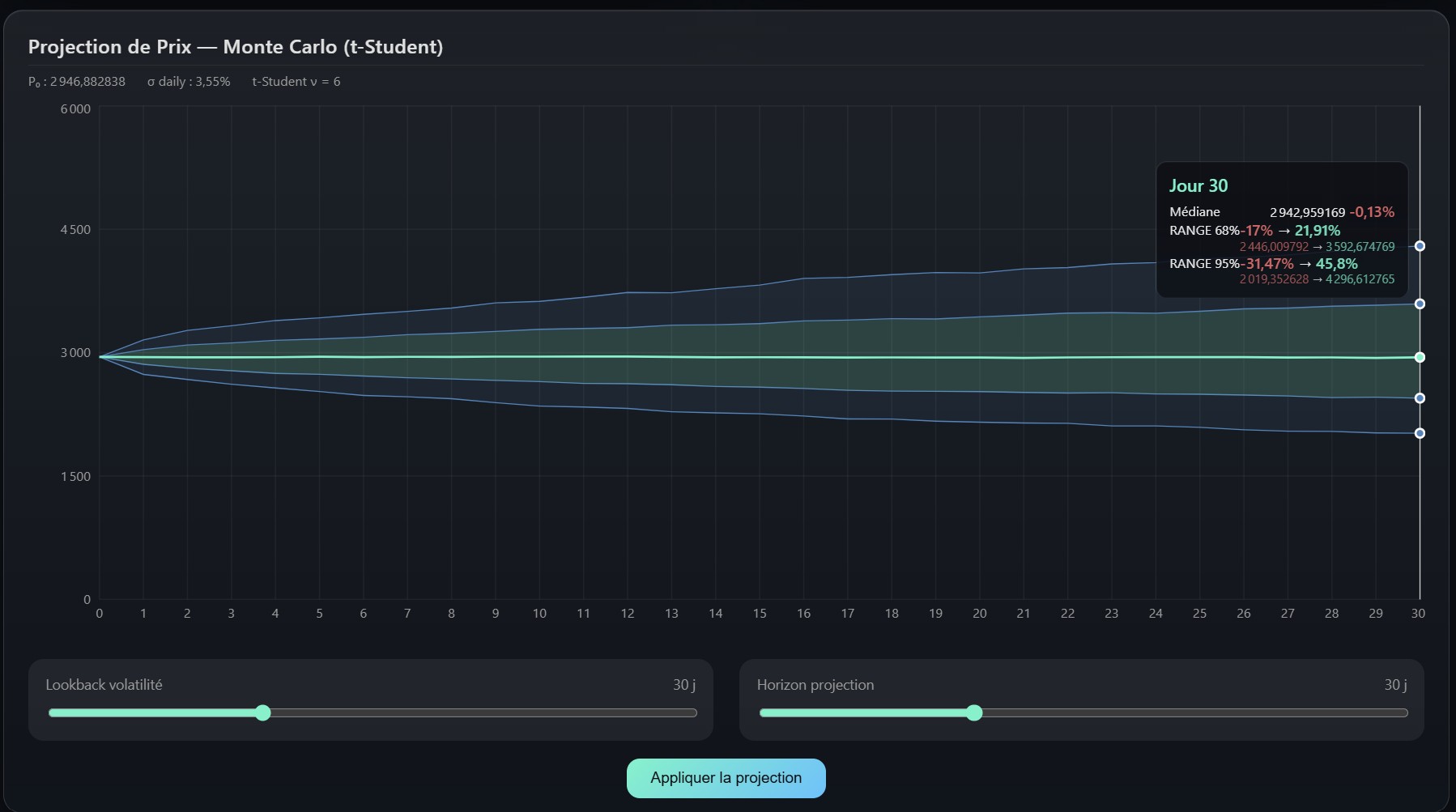 Projection Monte Carlo t-Student pour calibrer un range de prix ETH sur 30 jours