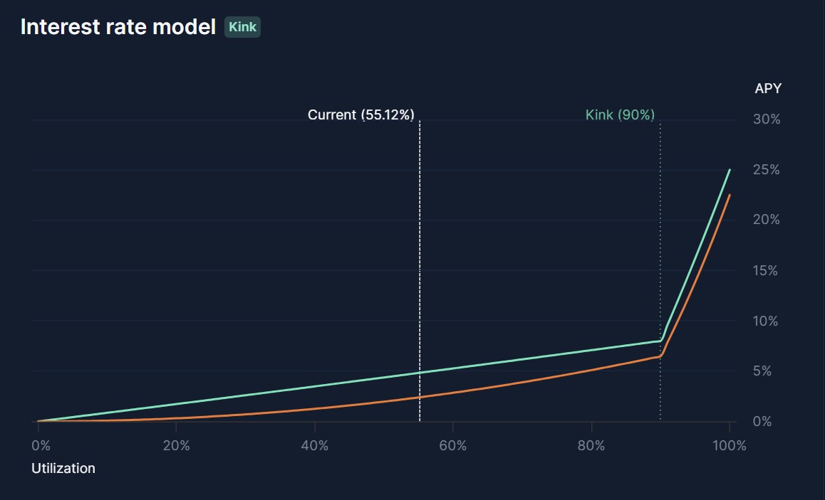Interest rate model avec kink : montée brutale du taux après le seuil d'utilisation